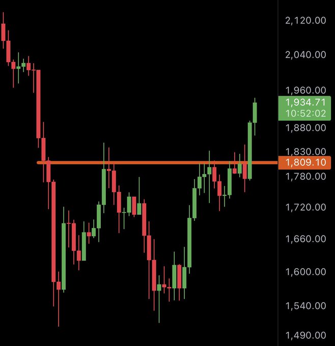A candlestick chart showing Ethereum (ETH) breaking above a key resistance level at $1,809.10, currently trading at $1,934.71, with the recent price action forming a clear breakout above the horizontal neckline—visually supporting the post's claim that ETH has completed a W-pattern neckline breakout ahead of Bitcoin.