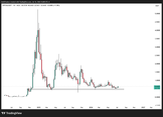 A TradingView weekly candlestick chart of VIRTUAL/USDT shows a massive spike to ~$5 in late 2024 followed by a prolonged downtrend consolidating near the $0.6430 level, where a gray horizontal support zone aligns with the poster's "imaginary gray box"—the area they believe will trigger a major rally for $VIRTUAL.