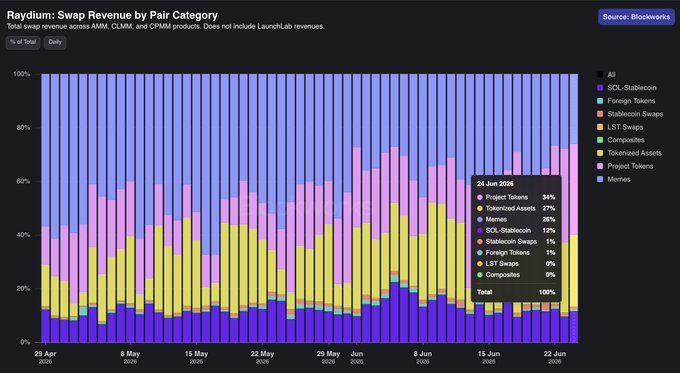 The image is a stacked bar chart titled "Raydium: Swap Revenue by Pair Category" showing daily swap revenue breakdown across categories like Project Tokens, Tokenized Assets, Meme tokens, SOL-Stablecoin pairs, and others, sourced from Blockworks. A tooltip for June 24, 2026 shows Tokenized Assets at 27% and Memes at 26%, illustrating the near-flip referenced in the post.