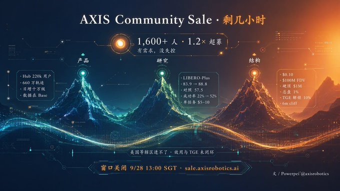 An advertisement for the 'AXIS Community Sale' displays key statistics including 1,600+ participants and a 1.2x oversubscription, with a closing date of 9/28 at 13:00 SGT and a website sale.axisrobotics.ai.