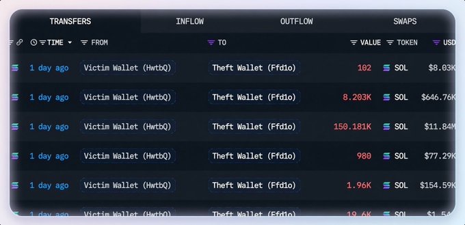 A dark-themed blockchain explorer interface showing multiple 'INFLOW' transactions from a 'Victim Wallet' to a 'Theft Wallet', with significant amounts of SOL and USD values transferred 1 day ago.