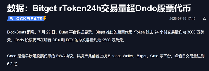 The image is a BlockBeats news post dated July 29, 2026, reporting that Bitget's rToken saw over $30 million in 24-hour trading volume, surpassing Ondo's stock tokenization total of about $25 million across all CEXs and DEXs. The post highlights how Ondo, once an early mover in RWA stock tokenization with a peak daily volume of $620 million, has been overtaken by Bitget's newer offering—illustrating the accompanying message about how first-mover advantage in crypto often proves short-lived.