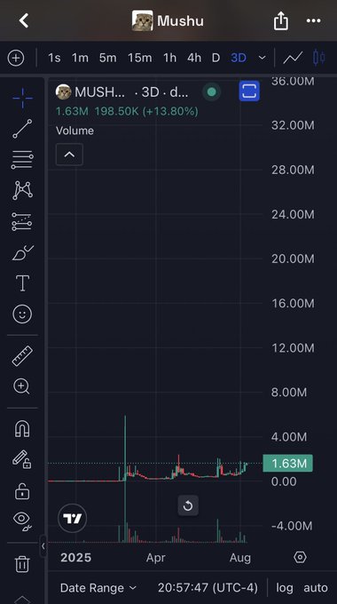 A 3-day TradingView chart of the $MUSHU token shows a price of 1.63M with a +13.80% gain and 198.50K volume, indicating the recent price action referenced in the post about the meme coin.