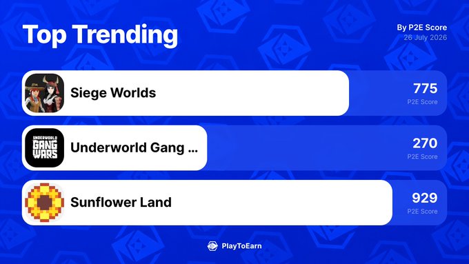 A "Top Trending" leaderboard from PlayToEarn dated 26 July 2020 ranks the blockchain games Siege Worlds (775 P2E Score), Underworld Gang Wars (270 P2E Score), and Sunflower Land (929 P2E Score), highlighting the three titles referenced in the accompanying post about 24-hour P2E Score movements.