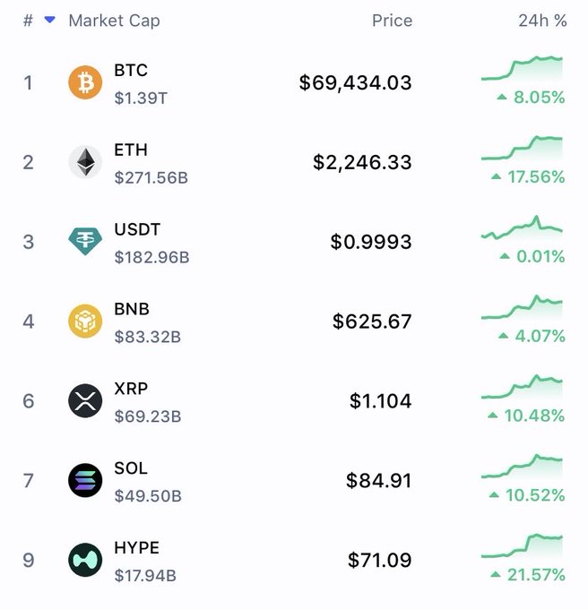 A cryptocurrency market tracker shows all listed coins in the green during a bullish morning, with notable gains including Bitcoin (BTC) up 8.05% at $69,434.03, Ethereum (ETH) up 17.56% at $2,246.33, and HYPE leading the pack with a 21.57% surge to $71.09. The chart's green price trends and positive percentage changes perfectly illustrate the "green morning" described in the post.