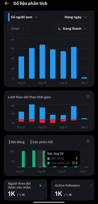 A mobile app analytics dashboard in Vietnamese titled 'Số liệu phân tích' showing daily view counts in a bar chart and follower statistics including 1K new followers and 1K active followers.