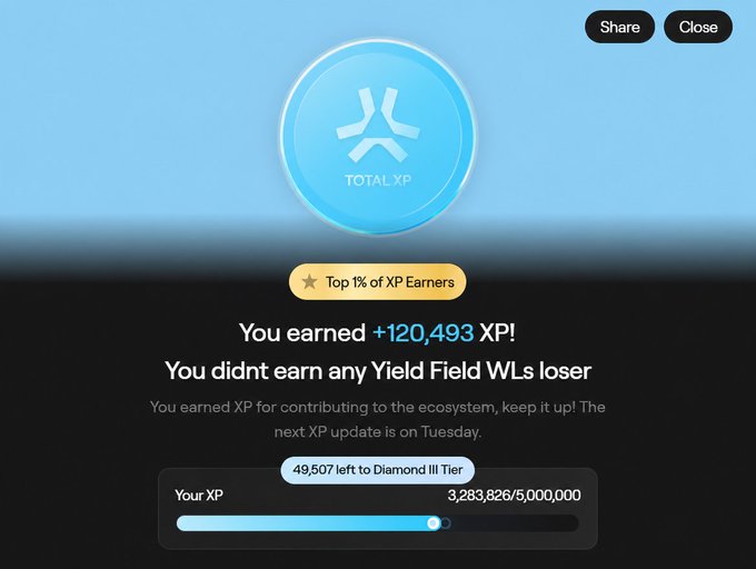 The image shows an XP earnings notification from an app, indicating the user earned +120,493 XP, placing them in the top 1% of XP earners with 3,283,826/5,000,000 XP toward Diamond III Tier. Notably, it includes a taunting message: "You didn't earn any Yield Field WLs loser," which aligns with the post's frustrated reaction to being reminded about missing a whitelist opportunity.