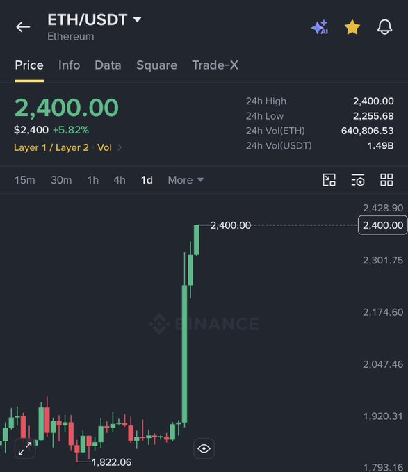 The image shows a Binance trading chart for ETH/USDT with the price displayed at $2,400.00, reflecting a +5.82% gain. The chart visually supports the post's claim, displaying a sharp upward spike in Ethereum's price, though the 3-day +26% surge mentioned in the caption isn't directly labeled on this view.
