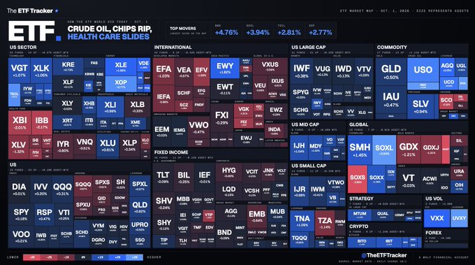 The ETF Tracker dashboard displays market performance with the headline 'CRUDE OIL CHIPS RIP, HEALTH CARE SLIDES', showing sectors like US Sector (VGT, XLK), International (EFA, EFAV), Commodities (GLD, USO), and Fixed Income with various percentage changes.