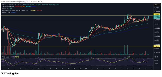 A TradingView chart of Ethereum/Binance Coin (ETH/BNC) on the 4-hour timeframe displays price action around 0.02915 with moving averages and an RSI indicator showing overbought conditions at 54.06. The candles illustrate an attempt to break above recent resistance near 0.0295, consistent with the post's mention of "$ETHBTC trying to break out."