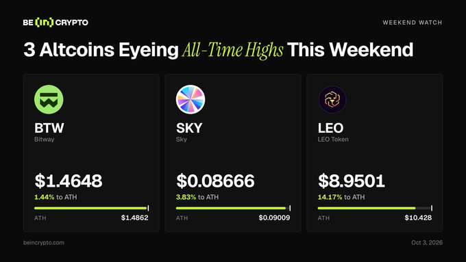 A BeInCrypto "Weekend Watch" graphic highlights three altcoins nearing their all-time highs: BTW (Bitway) at $1.4648 (1.44% to ATH of $1.4862), SKY (Sky) at $0.08666 (3.83% to ATH of $0.09009), and LEO (LEO Token) at $8.9501 (14.17% to ATH of $10.428), dated October 3, 2026.