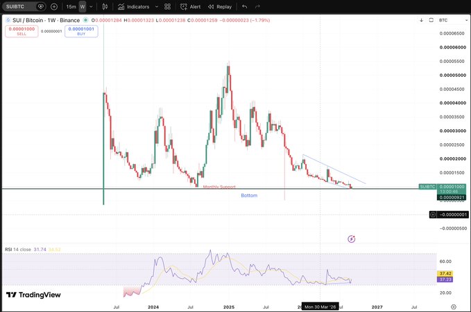 A TradingView chart for the SUI/Bitcoin trading pair on Binance, displaying weekly candlestick data and RSI indicator with annotations marking a 'Monthly Support' level and 'Bottom'.