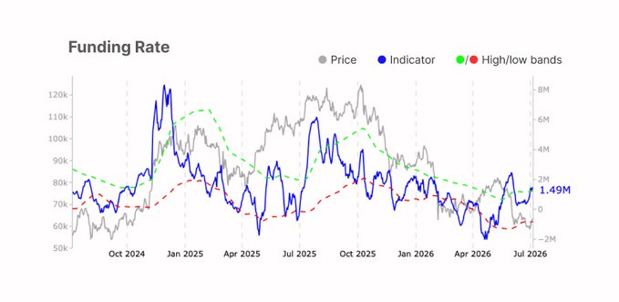 A "Funding Rate" chart tracking Bitcoin from approximately October 2024 to July 2026 shows price (gray) ranging between $50k-$125k, with an indicator line (blue) currently at 1.49M and high/low bands (green/red dashed), illustrating the post's point about Bitcoin cooling into consolidation as futures longs return and downside fear subsides.