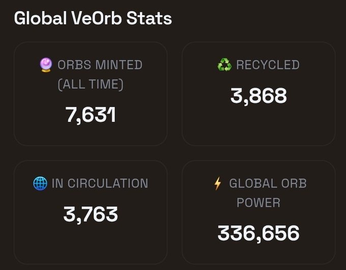 Global VeOrb Stats dashboard showing 7,631 orbs minted, 3,868 recycled, 3,763 in circulation, and a global orb power of 336,656.