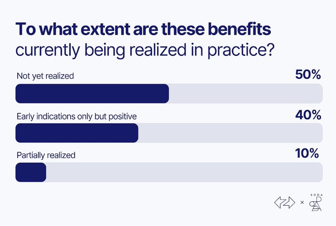 A bar chart titled 'To what extent are these benefits currently being realized in practice?' showing 50% Not yet realized, 40% Early indications only but positive, and 10% Partially realized, branded with SODA and another logo.