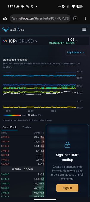 A screenshot of the multi/dex trading platform displaying the ICP/ICPUSD market at $3.05, showing a liquidation heat map, order book, and a sign-in prompt for trading. The image visually supports the post by highlighting the liquidation features and market activity that allow the Insurance Fund to earn returns from short liquidations.