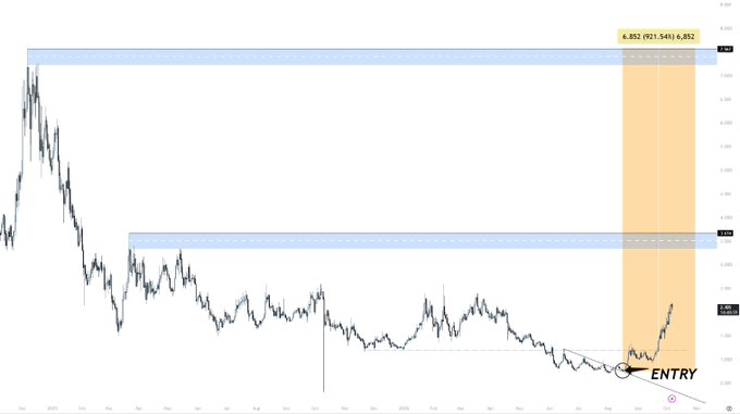 A financial chart showing a downward price trend with marked resistance levels, an 'ENTRY' point, and a highlighted target zone labeled 6,852 (921.541) 6,852.