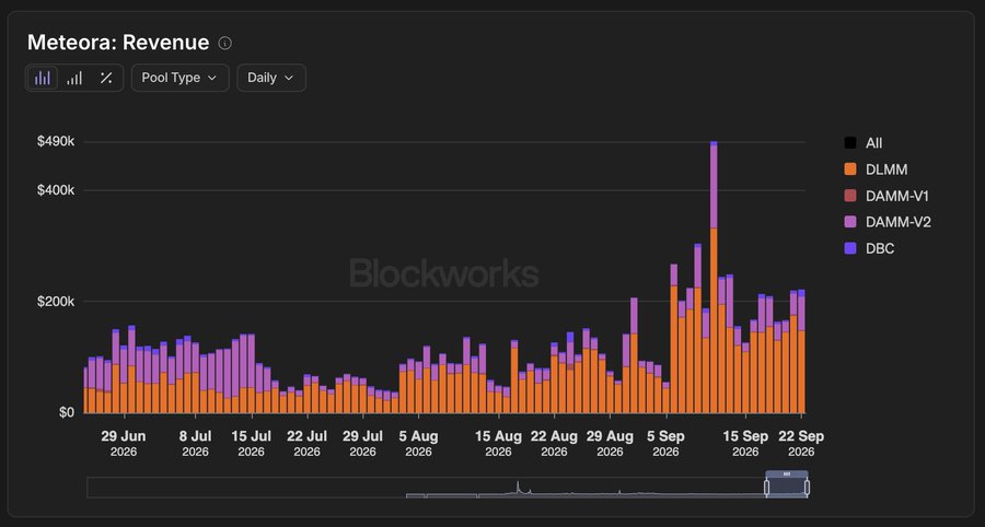 A Blockworks chart titled "Meteora: Revenue" displays daily revenue from late June to late September 2026, broken down by pool type (DLMM in orange dominating, with DAMM-V1/V2 and DBC contributions). The visualization shows a dramatic spike around mid-September 2026 reaching nearly $490k daily, visually supporting the post's claim that Meteora ($MET) is experiencing explosive revenue growth from memecoin trading activity on its DLMM pools.