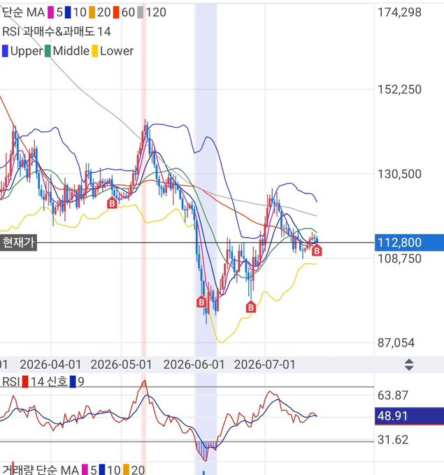 A Korean financial chart showing moving averages (MA 5, 10, 20, 60, 120) and RSI indicator with Bollinger Bands (Upper, Middle, Lower), displaying price levels including 112,800.