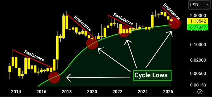 !"The post below that has the word 'cycle' in it".