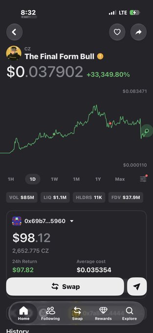 The image shows a cryptocurrency trading app displaying "The Final Form Bull" ($CZ) with a current price of $0.037902, showing a +33,349.80% gain on the 1D chart. The user has 2,652,775 CZ tokens worth $98.12, reflecting the $100 purchase mentioned in the post.