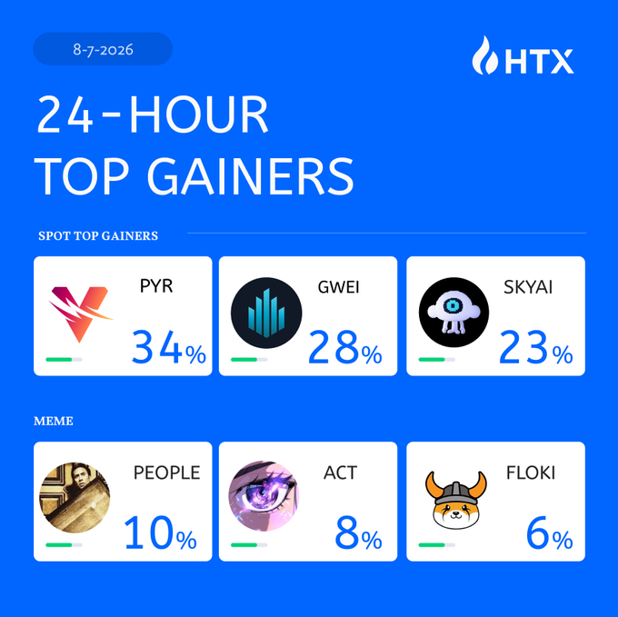 HTX's 24-hour top gainers infographic (dated 8-7-2026) spotlights $PYR up 34%, $GWEI up 28%, and SKYAI up 23% as spot leaders, with meme sector movers PEOPLE (+10%), ACT (+8%), and FLOKI (+6%) rounding out the board. The image directly visualizes the post's performance summary, reinforcing HTX's highlighted tickers and percentage gains in a clean dashboard format.