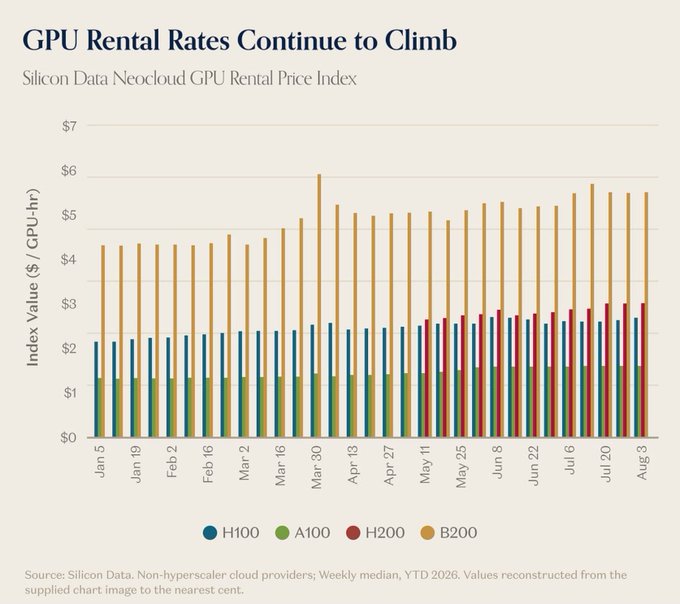 A bar chart titled 'GPU Rental Rates Continue to Climb' tracks the Silicon Data Neocloud GPU Rental Price Index from Jan 5 to Aug 3, comparing the median weekly dollar-per-GPU-hour values for H100, A100, H200, and B200 models, showing a notable price spike for B200 in mid-to-late 2026.
