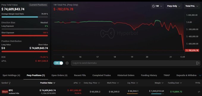 This image displays a trader's massive $74.6M short position on BTC. The accompanying post highlights the significant unrealized loss of over $782,000 incurred on this trade, showing the emotional turmoil of such a leveraged bet.