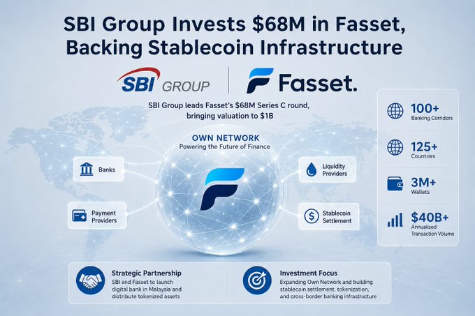 An infographic announcing 'SBI Group Invests $68M in Fasset, Backing Stablecoin Infrastructure,' highlighting metrics like 100+ banking corridors, 125+ countries, 3M+ wallets, and $40B+ annualized transaction volume.