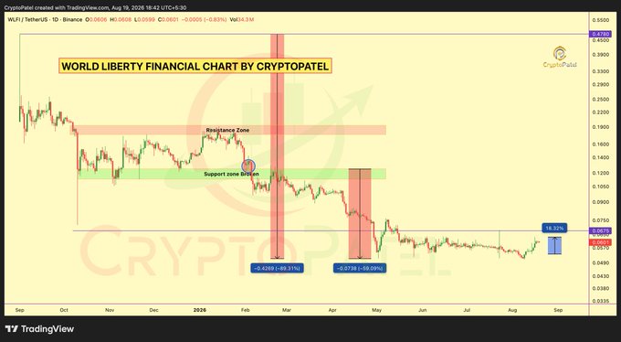 A Technical Analysis chart titled 'WORLD LIBERTY FINANCIAL CHART BY CRYPTOPATEL' shows the WLFI/USDT pair on Binance, displaying a broken support zone and significant price drops of -99.31% and -99.08% marked on the chart.