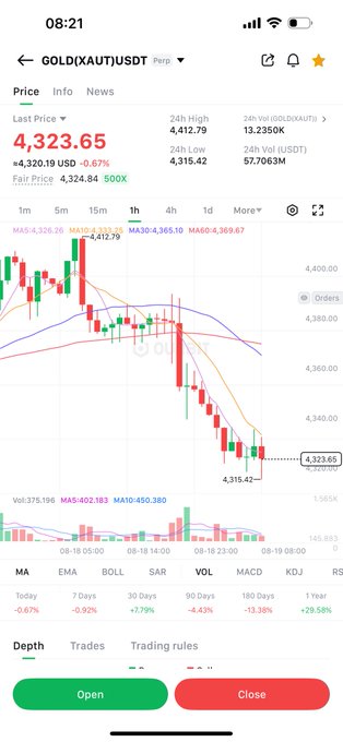 A mobile trading app screenshot showing GOLD (XAUT/USDT) Perp chart with a price of 4,323.65, displaying candlestick patterns and technical indicators (MA, EMA, BOLL, SAR, VOL, MACD, KDJ, RSI).