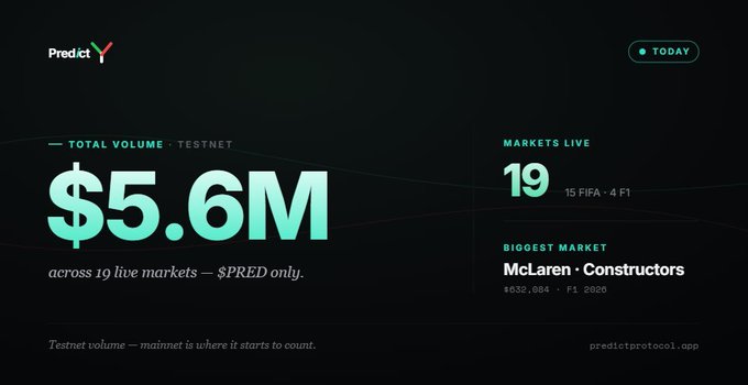 The image shows a post about predicting sports results, specifically highlighting the progress made by the McLaren Constructors in their market. The post includes data with numbers that indicate total volume of $5.6M currently being testneted across 15 live markets. These numbers are used as context to explain the massive momentum building up in the virtual football game they are playing, which ultimately leads them to dominate the board at the World Cup. This is a reference to the McLaren Constructors' success in their virtual soccer match, demonstrating the power and popularity of virtual sports competitions like Predict Protocol.