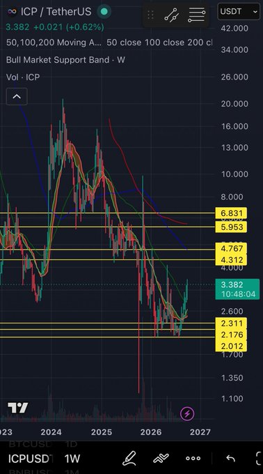 A TradingView chart showing 'ICP / TetherUS' (Internet Computer) currently at 3.382 USDT, displaying moving averages and Bull Market Support Band indicators on a weekly timeframe.