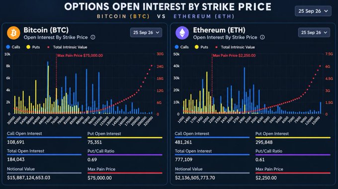 A financial dashboard titled 'OPTIONS OPEN INTEREST BY STRIKE PRICE' compares Bitcoin (BTC) and Ethereum (ETH) data for 25 Sep 26, showing BTC Call Open Interest at 108,691 with a Max Pain Price of $75,000 and ETH Call Open Interest at 481,261 with a Max Pain Price of $2,250.