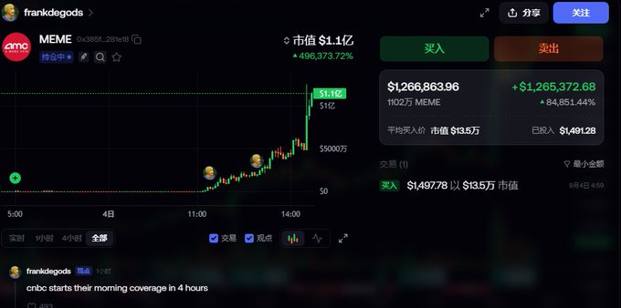A dark-themed crypto chart displays the MEME token by frankdegods, showing a market cap of $1.1亿 and a 496,373.72% gain, with the note 'cnbc starts their morning coverage in 4 hours'.