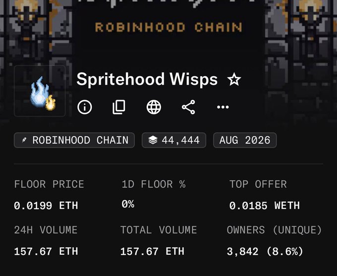 A NFT collection details page for 'Spritehood Wisps' on the Robinhood Chain, showing 44,444 supply from Aug 2026 with a floor price of 0.0199 ETH and 24H volume of 157.67 ETH.