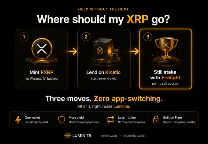 A promotional graphic for 'LUMINITE' wallet advertising XRP yield with three steps: 'Mint FXRP', 'Lend on Kinetic', and 'Still stake with Firelight'.