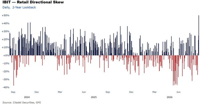A bar chart titled "IBIT — Retail Directional Skew" with a "Daily, 2-Year Lookback" subtitle, displaying daily retail directional bias percentages in IBIT (a Bitcoin ETF) ranging from approximately -40% to +50% from September 2024 through 2026. The chart visually confirms the post's claim, showing the tallest positive (dark blue) bar at the far right reaching roughly +45%, marking the largest retail buy skew in the two-year period. Source: Citadel Securities, GMI.
