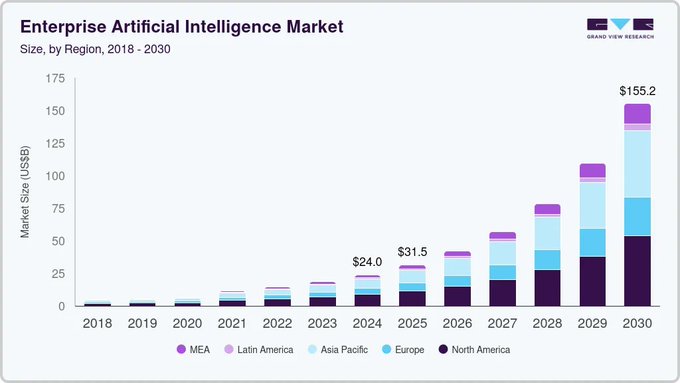A stacked bar chart from Grand View Research titled 'Enterprise Artificial Intelligence Market' showing market size by region from 2018 to 2030, with North America leading and total size projected to reach $155.2 billion by 2030.