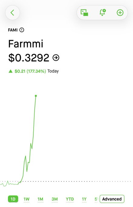 A stock chart for 'Farmmi' (FAMI) showing a price of $0.3292 with a massive daily gain of $0.21 or 177.34%, displaying a sharp upward spike on the 1D timeframe.