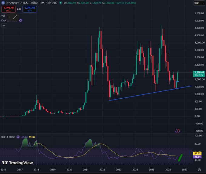 TradingView monthly candlestick chart for "Ethereum / U.S. Dollar · 1M · CRYPTO" showing a price of 2,390.40, with an ascending trendline, EMA 200 indicator, and RSI 14 at 49.89.