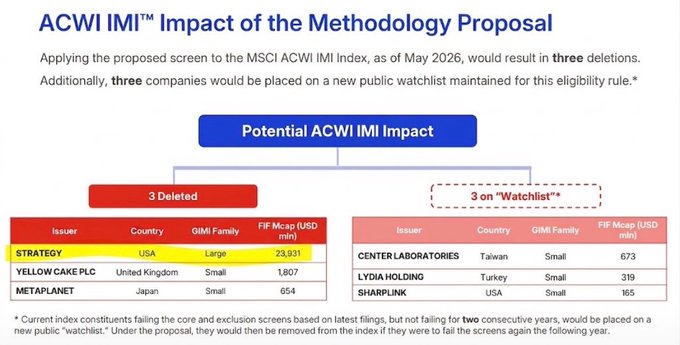 An informational graphic titled "ACWI IMI Impact of the Methodology Proposal" lists three companies (Strategy, Yellow Cake PLC, Metaplanet) marked for deletion and three others placed on a watchlist from the MSCI ACWI IMI Index.