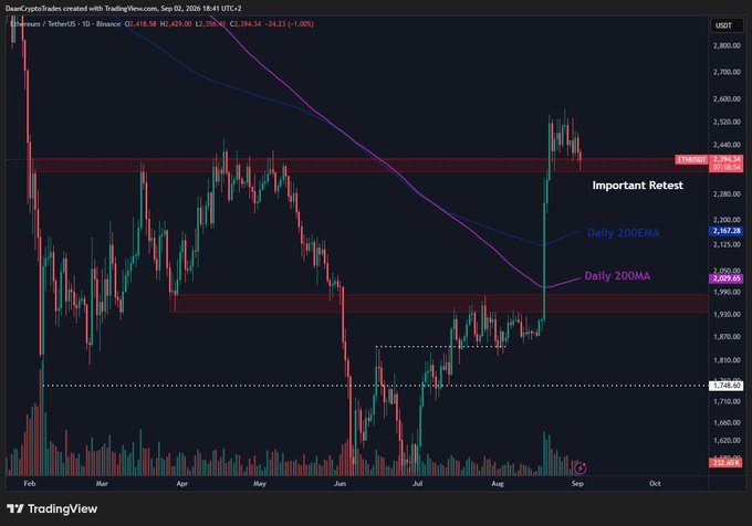 A TradingView chart of Ethereum/TetherUS (ETHUSDT) on Binance shows the price at $2,394.34 retesting the critical $2.4K support level near the Daily 200EMA, following a sharp rejection from highs around $2,800. The chart highlights this zone as a pivotal area — a successful hold would confirm the breakout, while a failure would signal a potential deviation back into the lower range near $1,850.