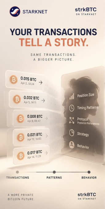 An advertisement for strkBTC on Starknet with the headline 'YOUR TRANSACTIONS TELL A STORY,' illustrating how individual BTC transactions (e.g., 0.015 BTC, 0.032 BTC) reveal patterns about Position Size, Timing Patterns, Protocol Preferences, Strategy, and Behavior, promoting 'A MORE PRIVATE BITCOIN FUTURE.'