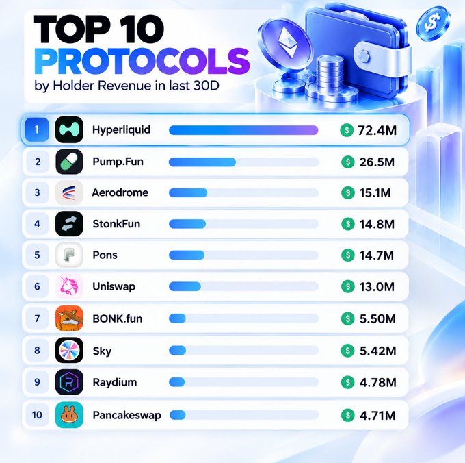 Infographic titled 'TOP 10 PROTOCOLS by Holder Revenue in last 30D' listing Hyperliquid ($72.4M), Pump.Fun ($26.5M), Aerodrome ($15.1M), StonkFun ($14.8M), Pons ($14.7M), Uniswap ($13.0M), BONK.fun ($5.50M), Sky ($5.42M), Raydium ($4.78M), and Pancakeswap ($4.71M).