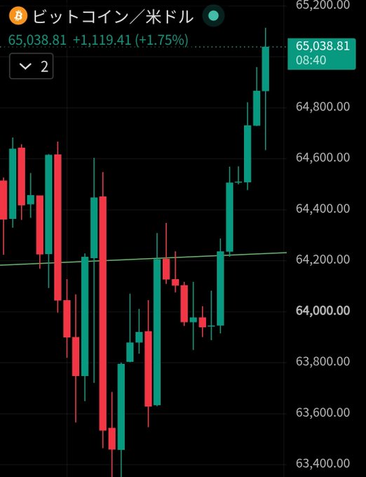 A Bitcoin/USD candlestick chart shows BTC trading at $65,038.81, up $1,119.41 (+1.75%) at 08:40, with price action breaking above a rising trendline around $64,200 and surging toward new highs near $65,200, supporting the post's claim of Bitcoin reaching $65,000.