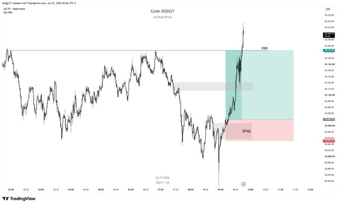 A TradingView chart of US100 (NQ futures) showing price action that broke above an EQH (Equal Highs) resistance level around 25,180-25,200, with the trade idea based on an inverse Fair Value Gap (iFVG) highlighted in pink around the 25,040-25,060 zone from the 07/07/2024 low.