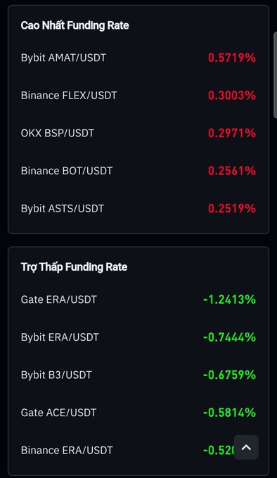 A dark-themed interface displaying 'Cao Nhất Funding Rate' (Highest) and 'Trợ Thấp Funding Rate' (Lowest) lists crypto pairs like Bybit AMAT/USDT at 0.5719% and Gate ERA/USDT at -1.2413%.