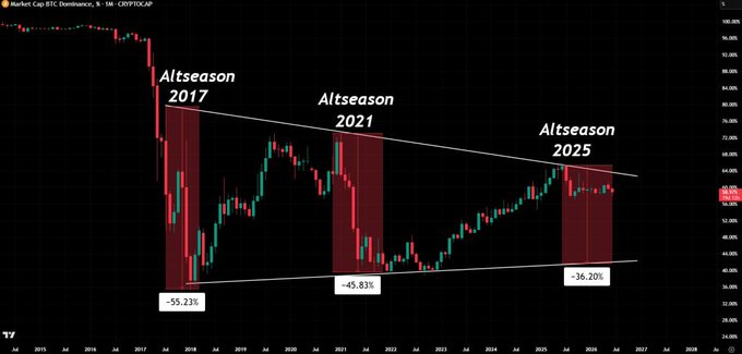 The image presents a graph showing the price of Bitcoin (BTC) over three seasons, with the x-axis representing time periods and the y-axis representing the value of the currency. The graph shows fluctuations in the bitcoin market during each season, with a downward trend observed in both 2015 and 2016, followed by an upward shift from 2017 to 2020.

The post suggests that Bitcoin dominance has dropped over these two seasons, indicating a decline in its influence on the cryptocurrency market. It is stated that if this pattern continues, we could be only 36% into the next season, with altseasonal Bitcoin movements yet to happen. The focus of the image and its relation to the post is primarily on the graphical representation of the bitcoin's performance over time and the potential future direction of the cryptocurrency market.