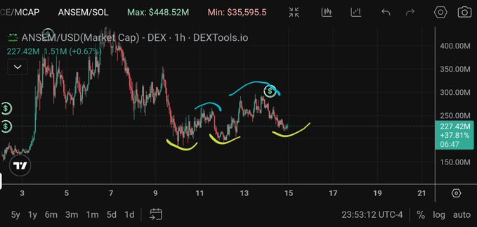 A cryptocurrency market cap chart for ANSEM/USD (ANSEM/SOL) on DEXTools showing a 1.51M (+0.67%) price at 227.42M, with a high of $448.52M and low of $35,595.5, featuring hand-drawn annotations highlighting chart patterns including a 'cup and handle' formation.